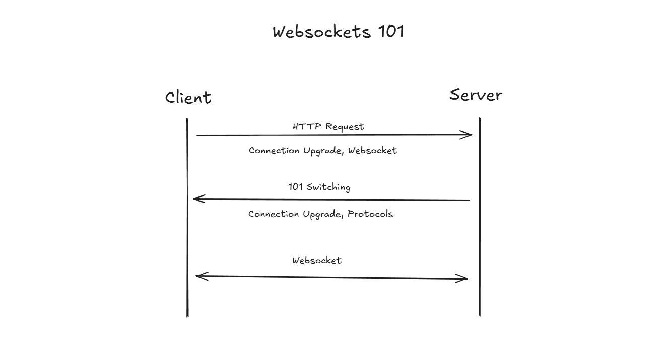 WebSockets 101